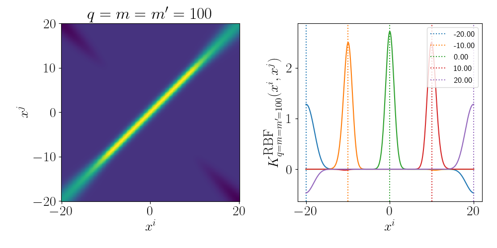 Gram matrix for truncated RBF kernel for q=m=m'=100